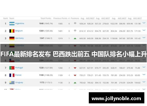 FIFA最新排名发布 巴西跌出前五 中国队排名小幅上升